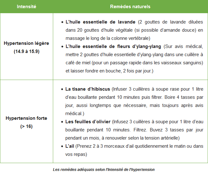 Les remèdes adéquats selon l’Intensité de l’hypertension