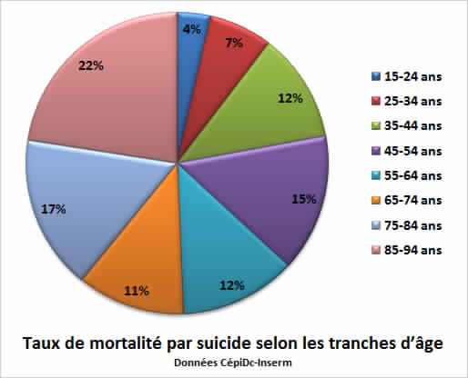 taux de mortalité par suicide