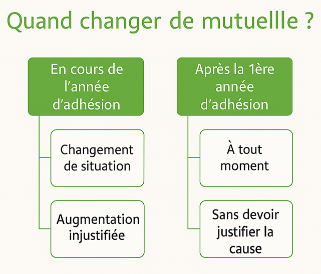 changer de mutuelle santé