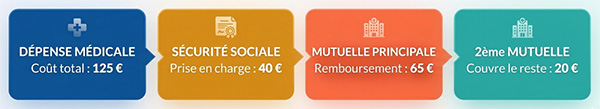 remboursement deux mutuelles santé en même temps remboursement deux mutuelles santé en même temps