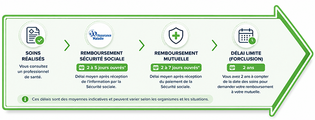 délai remboursement mutuelle santé