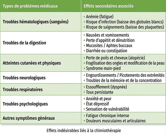 Chimiothérapie effets secondaires